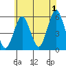 New Haven tide chart for Monday, July 1, 2024