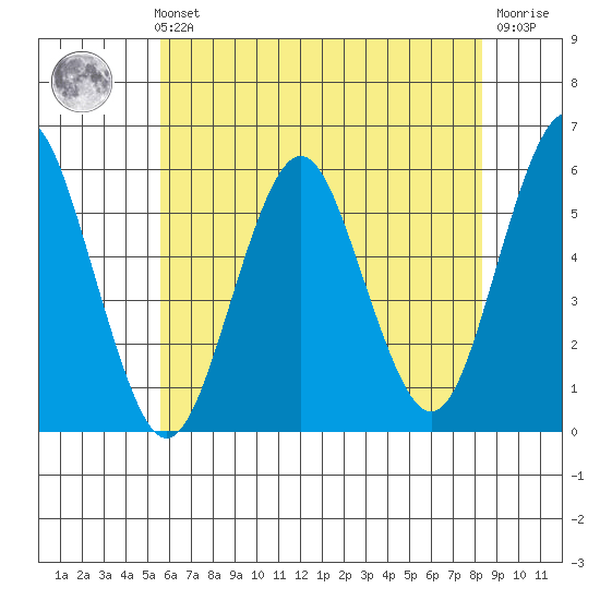 New Haven tide chart for Sunday, July 21, 2024