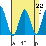 New Haven tide chart for Monday, July 22, 2024