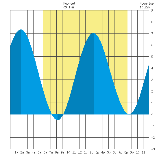 New Haven tide chart for Wednesday, July 24, 2024