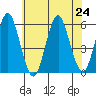 New Haven tide chart for Wednesday, July 24, 2024