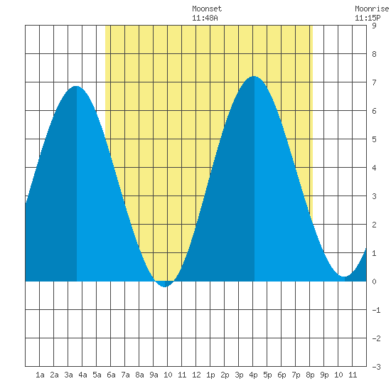 New Haven tide chart for Friday, July 26, 2024