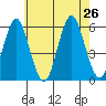 New Haven tide chart for Friday, July 26, 2024