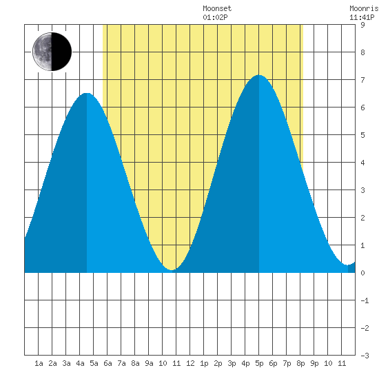 New Haven tide chart for Saturday, July 27, 2024