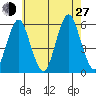 New Haven tide chart for Saturday, July 27, 2024