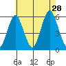 New Haven tide chart for Sunday, July 28, 2024