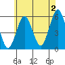 New Haven tide chart for Tuesday, July 2, 2024