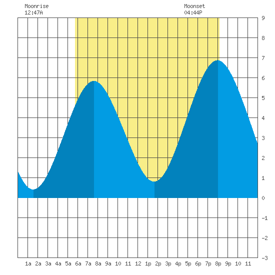 New Haven tide chart for Tuesday, July 30, 2024