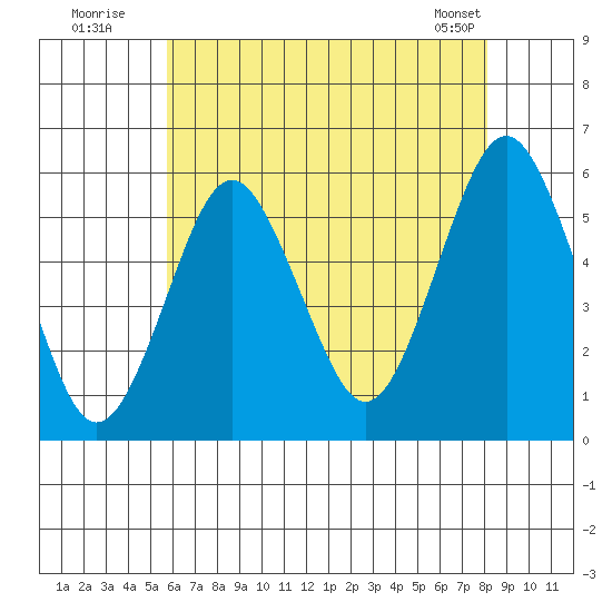 New Haven tide chart for Wednesday, July 31, 2024