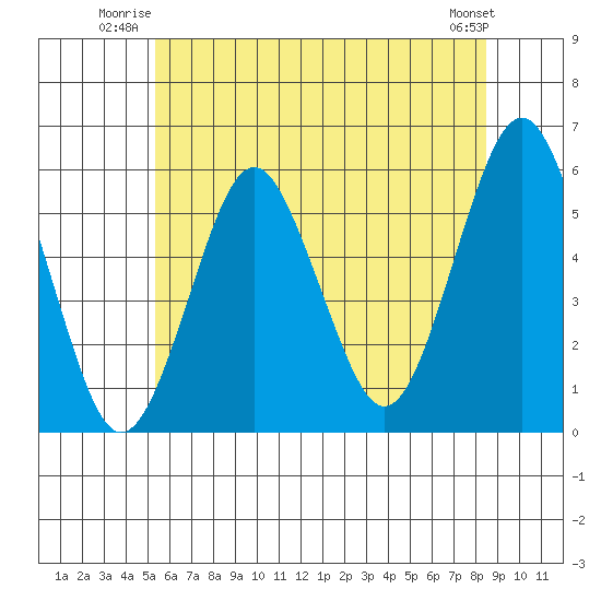 New Haven tide chart for Wednesday, July 3, 2024