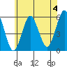 New Haven tide chart for Thursday, July 4, 2024