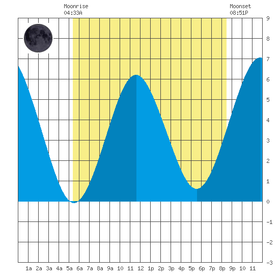 New Haven tide chart for Friday, July 5, 2024