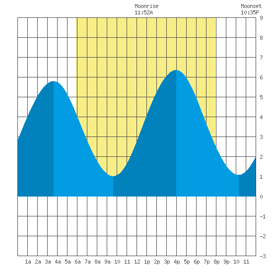 New Haven tide chart for Saturday, August 10, 2024