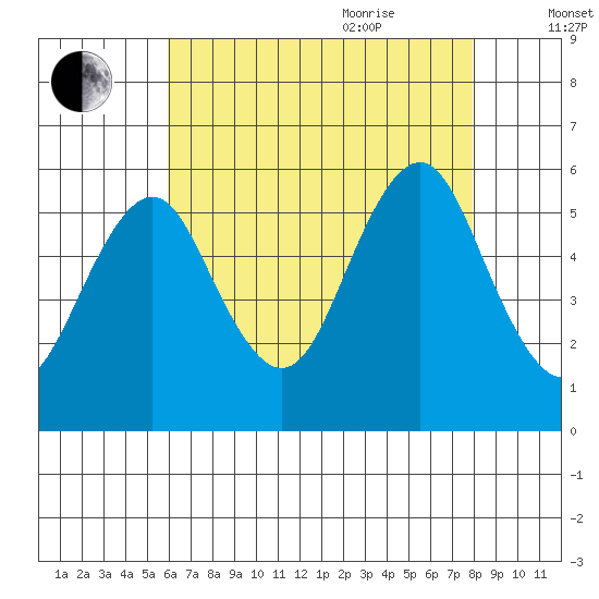 New Haven tide chart for Monday, August 12, 2024