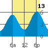 New Haven tide chart for Tuesday, August 13, 2024