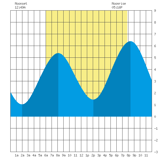 New Haven tide chart for Thursday, August 15, 2024