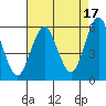 New Haven tide chart for Saturday, August 17, 2024