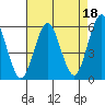 New Haven tide chart for Sunday, August 18, 2024