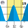 New Haven tide chart for Monday, August 19, 2024