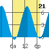New Haven tide chart for Wednesday, August 21, 2024