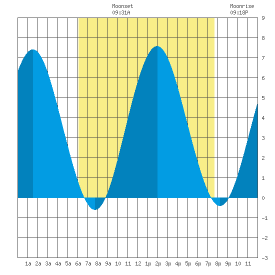 New Haven tide chart for Thursday, August 22, 2024