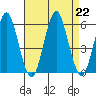 New Haven tide chart for Thursday, August 22, 2024
