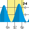 New Haven tide chart for Saturday, August 24, 2024