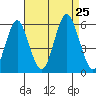 New Haven tide chart for Sunday, August 25, 2024