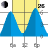 New Haven tide chart for Monday, August 26, 2024