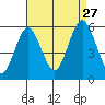 New Haven tide chart for Tuesday, August 27, 2024