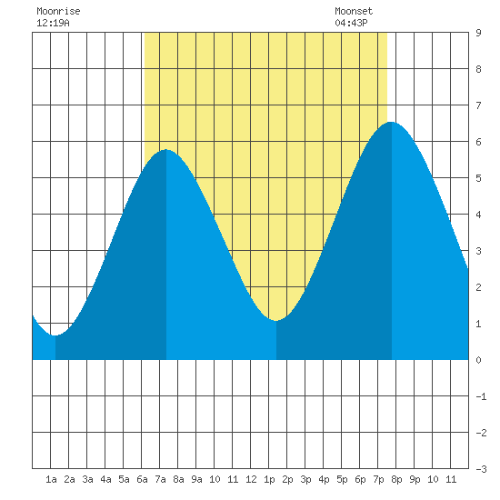 New Haven tide chart for Wednesday, August 28, 2024