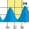 New Haven tide chart for Thursday, August 29, 2024