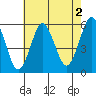New Haven tide chart for Friday, August 2, 2024