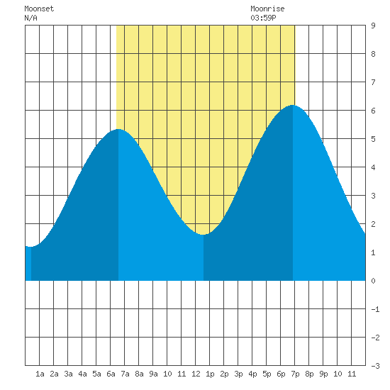 New Haven tide chart for Thursday, September 12, 2024