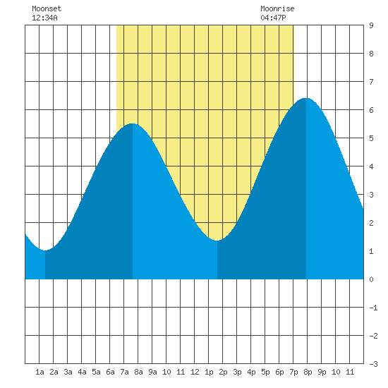 New Haven tide chart for Friday, September 13, 2024