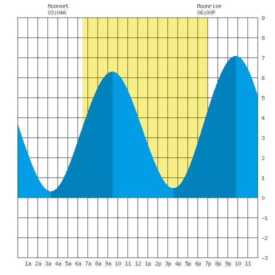 New Haven tide chart for Sunday, September 15, 2024