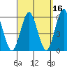 New Haven tide chart for Monday, September 16, 2024