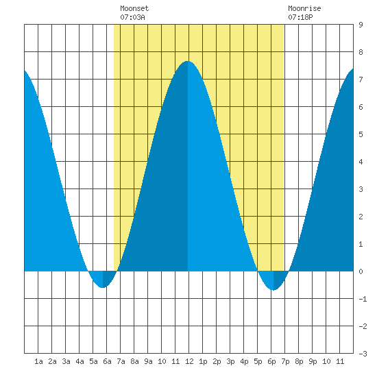 New Haven tide chart for Wednesday, September 18, 2024