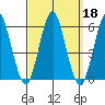 New Haven tide chart for Wednesday, September 18, 2024