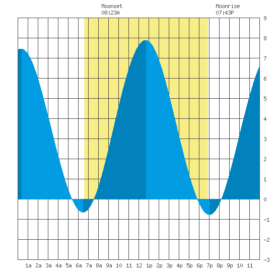 New Haven tide chart for Thursday, September 19, 2024