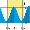 New Haven tide chart for Sunday, September 1, 2024