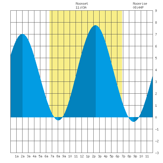 New Haven tide chart for Saturday, September 21, 2024