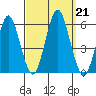 New Haven tide chart for Saturday, September 21, 2024