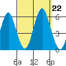 New Haven tide chart for Sunday, September 22, 2024