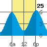 New Haven tide chart for Wednesday, September 25, 2024