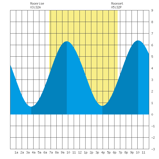 New Haven tide chart for Sunday, September 29, 2024