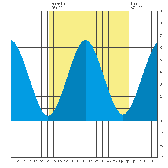 New Haven tide chart for Tuesday, September 3, 2024