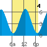New Haven tide chart for Wednesday, September 4, 2024