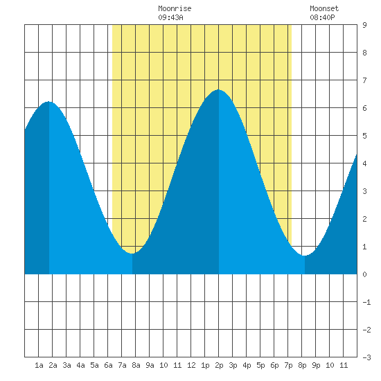 New Haven tide chart for Friday, September 6, 2024