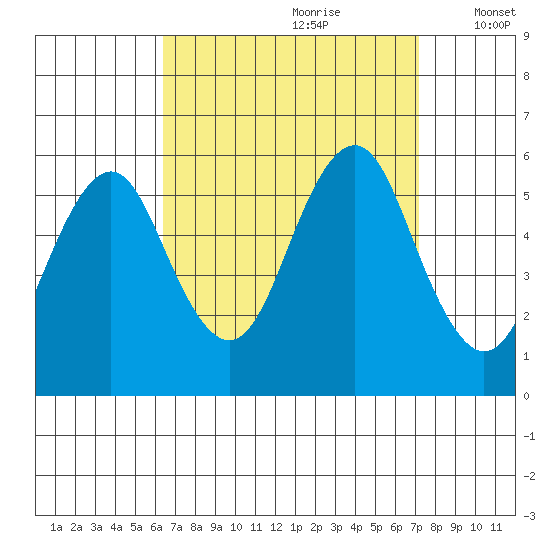 New Haven tide chart for Monday, September 9, 2024